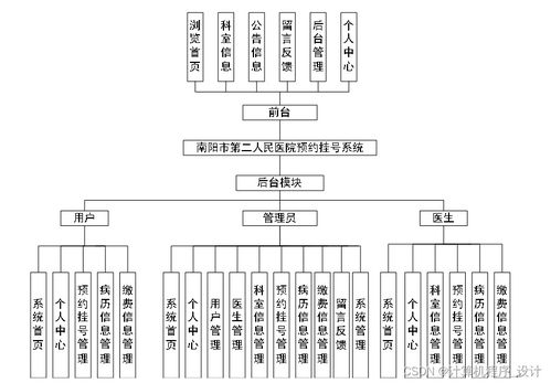 基于Django的南陽市第二人民醫院預約掛號系統設計與實現