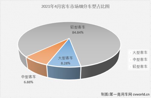 4月客車市場(chǎng)銷量分析 宇通大中客銷量均破千輛，輕客前五全數(shù)增長(zhǎng)